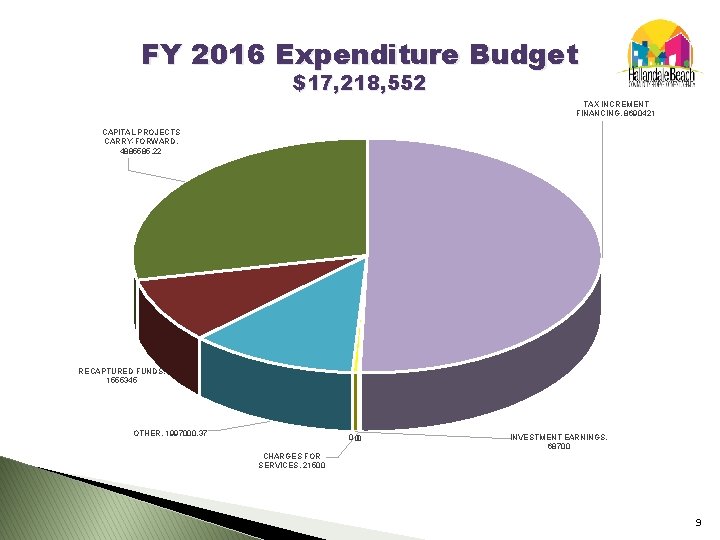 FY 2016 Expenditure Budget $17, 218, 552 TAX INCREMENT FINANCING, 8690421 CAPITAL PROJECTS CARRY-FORWARD,