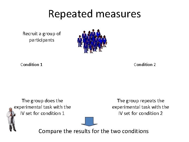 Repeated measures Recruit a group of participants Condition 1 The group does the experimental