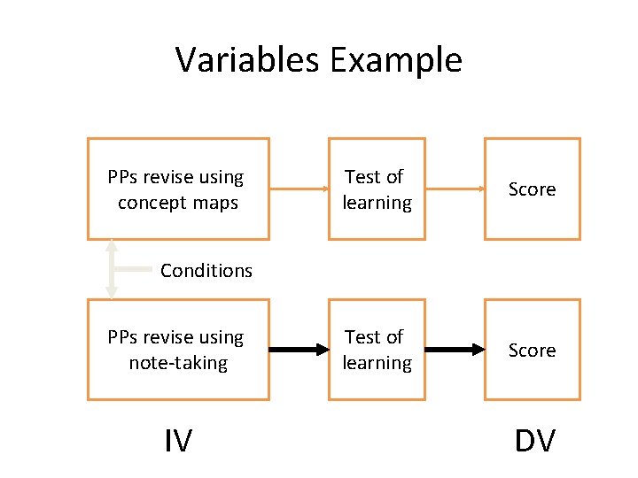 Variables Example PPs revise using concept maps Test of learning Score Conditions PPs revise