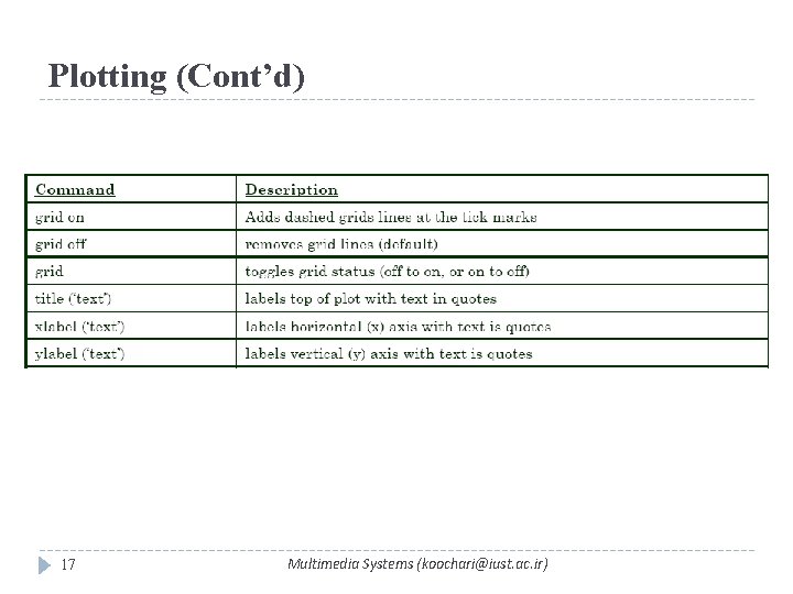 Plotting (Cont’d) 17 Multimedia Systems (koochari@iust. ac. ir) 