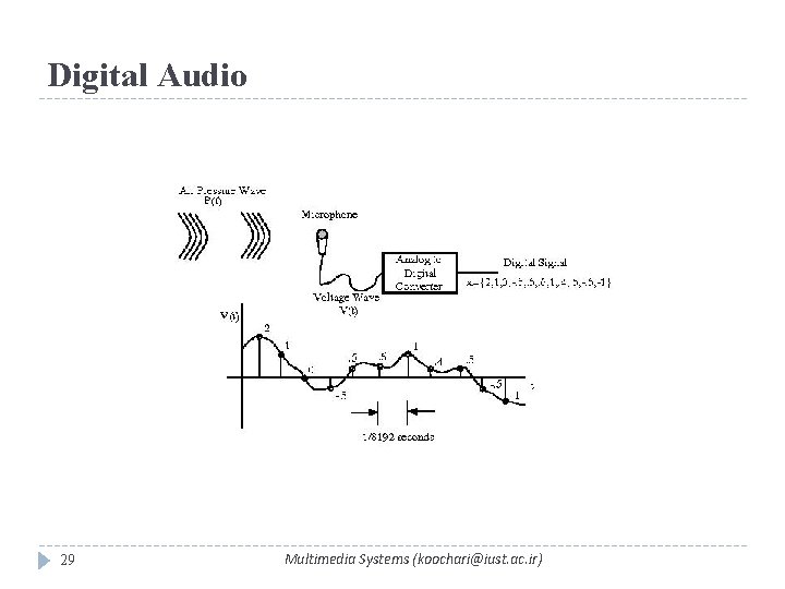 Digital Audio 29 Multimedia Systems (koochari@iust. ac. ir) 