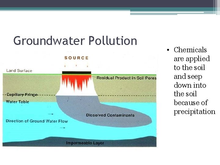 Groundwater Pollution • Chemicals are applied to the soil and seep down into the