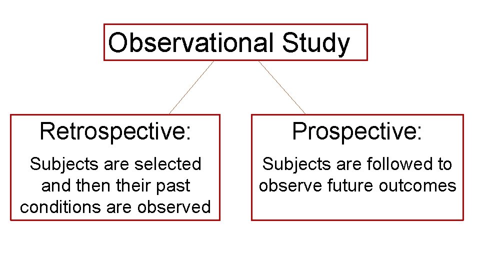 Observational Study Retrospective: Prospective: Subjects are selected and then their past conditions are observed