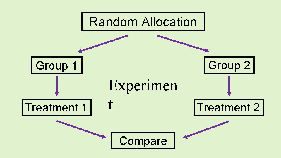 Random Allocation Group 2 Group 1 Treatment 1 Experimen t Compare Treatment 2 