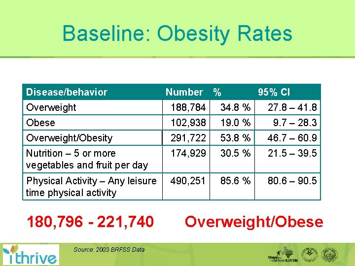 Baseline: Obesity Rates Disease/behavior Number % 95% CI Overweight 188, 784 34. 8 %