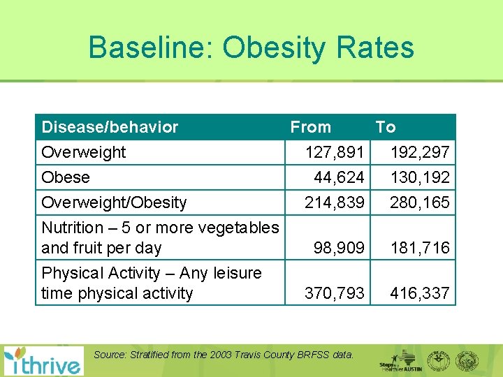 Baseline: Obesity Rates Disease/behavior From To Overweight 127, 891 192, 297 Obese 44, 624