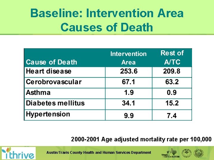 Baseline: Intervention Area Causes of Death 2000 -2001 Age adjusted mortality rate per 100,