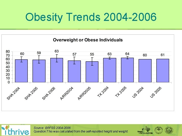 Obesity Trends 2004 -2006 Source: BRFSS 2004 -2006 Question: This was calculated from the