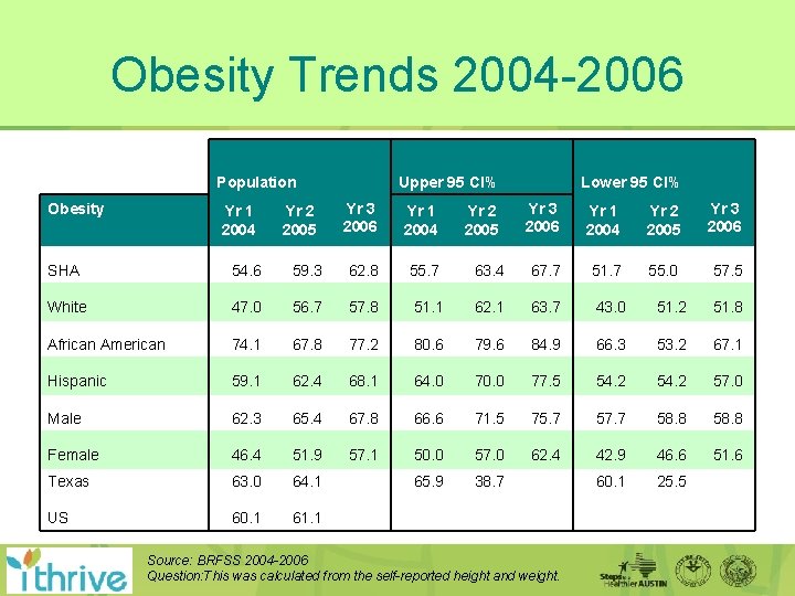 Obesity Trends 2004 -2006 Population Obesity Yr 1 2004 Yr 2 2005 Upper 95