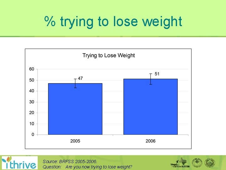 % trying to lose weight Source: BRFSS 2005 -2006. Question: Are you now trying