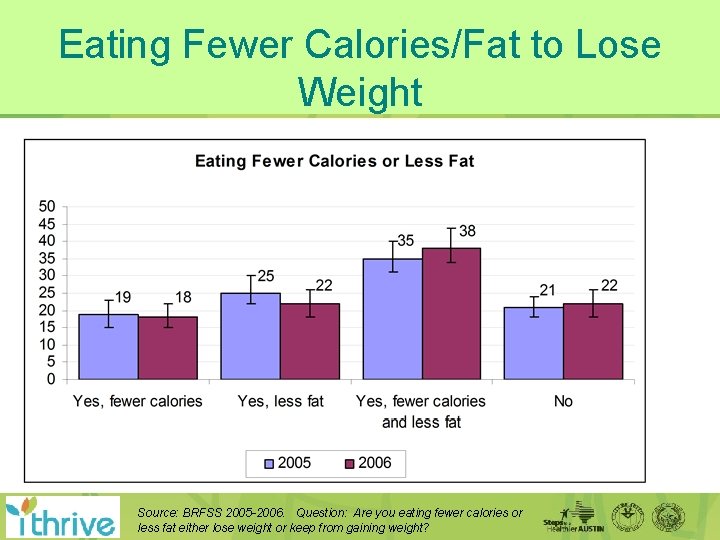 Eating Fewer Calories/Fat to Lose Weight Source: BRFSS 2005 -2006. Question: Are you eating