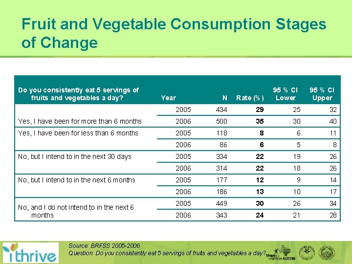 Fruit and Vegetable Consumption Stages of Change Do you consistently eat 5 servings of