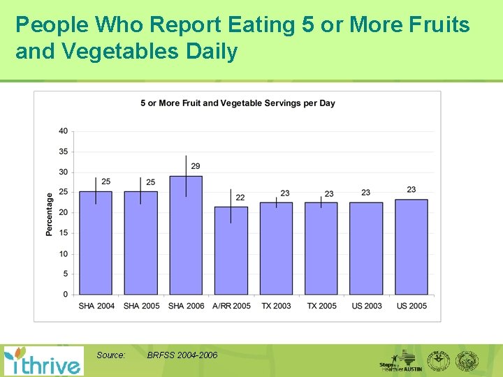 People Who Report Eating 5 or More Fruits and Vegetables Daily Source: BRFSS 2004
