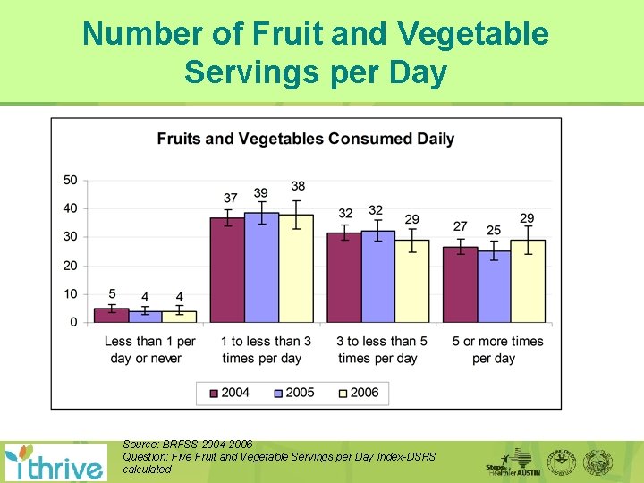 Number of Fruit and Vegetable Servings per Day Source: BRFSS 2004 -2006 Question: Five