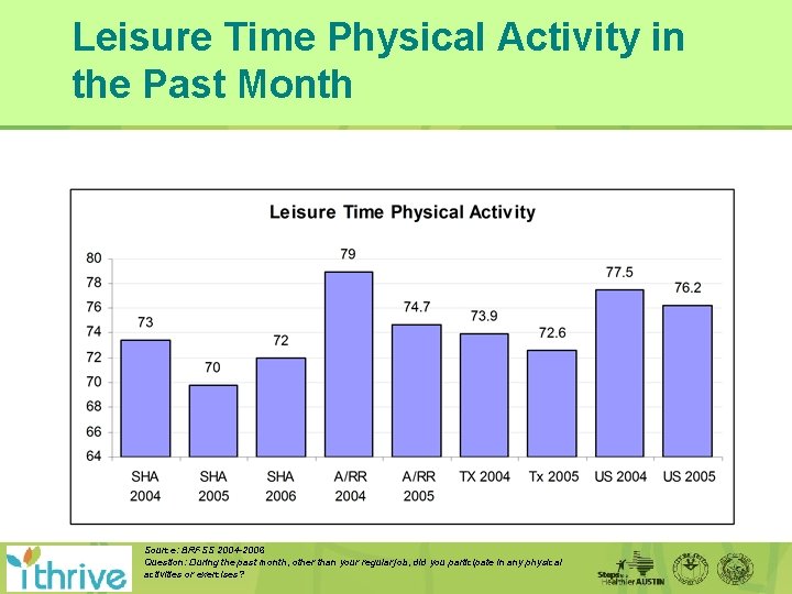 Leisure Time Physical Activity in the Past Month Source: BRFSS 2004 -2006 Question: During