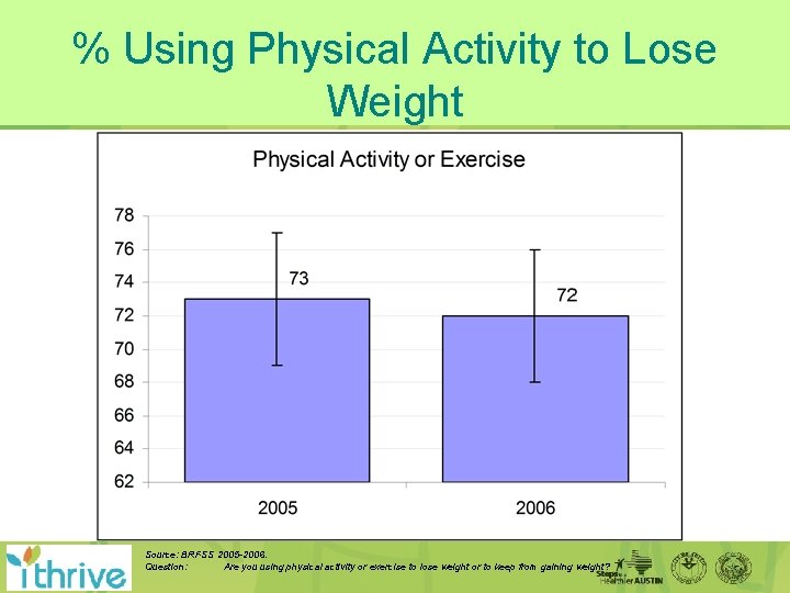 % Using Physical Activity to Lose Weight Source: BRFSS 2005 -2006. Question: Are you