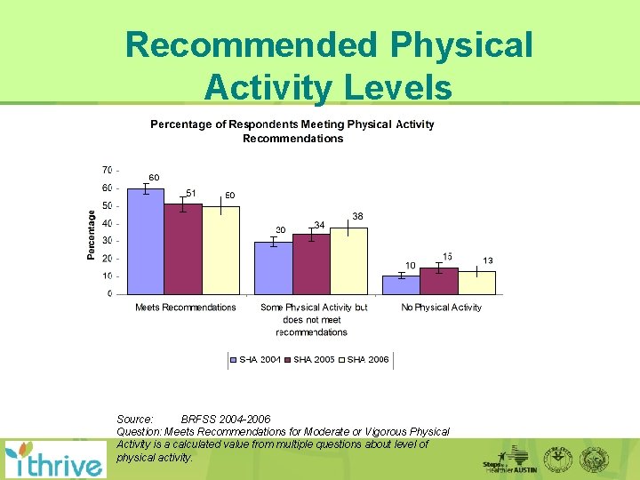 Recommended Physical Activity Levels Source: BRFSS 2004 -2006 Question: Meets Recommendations for Moderate or