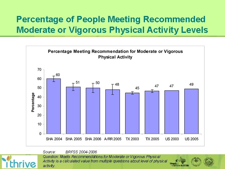 Percentage of People Meeting Recommended Moderate or Vigorous Physical Activity Levels Source: BRFSS 2004