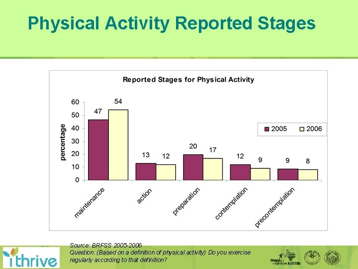 Physical Activity Reported Stages Source: BRFSS 2005 -2006 Question: (Based on a definition of
