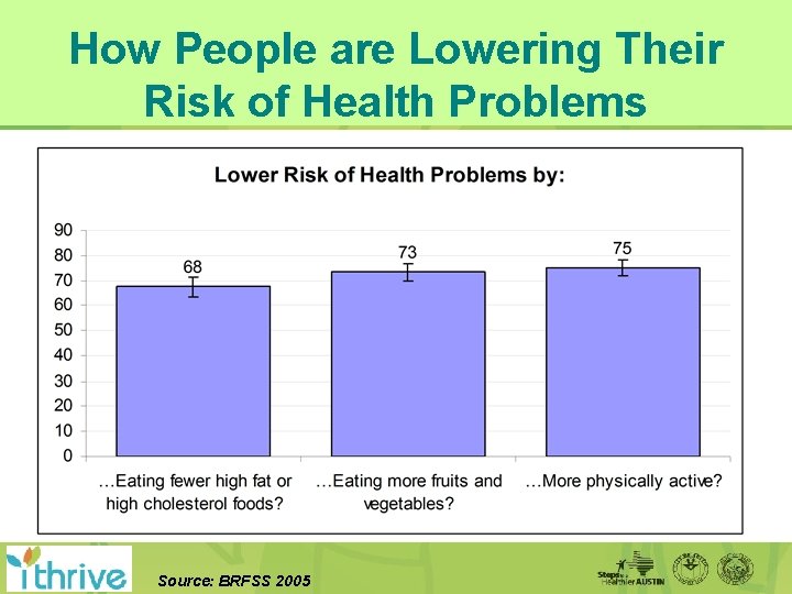 How People are Lowering Their Risk of Health Problems Source: BRFSS 2005 