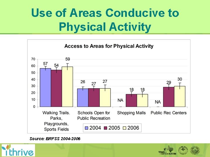 Use of Areas Conducive to Physical Activity Source: BRFSS 2004 -2006 