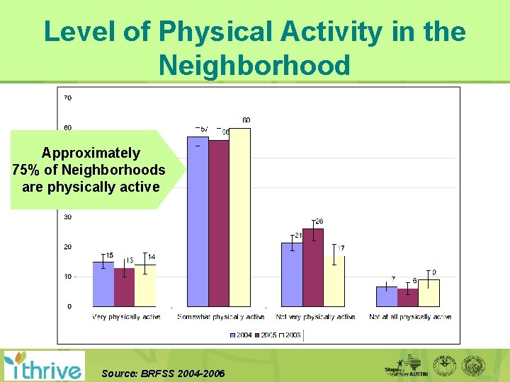 Level of Physical Activity in the Neighborhood Approximately 75% of Neighborhoods are physically active