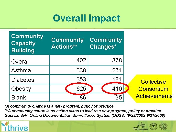 Overall Impact Community Capacity Building Community Actions** Community Changes* Overall 1402 878 Asthma 338