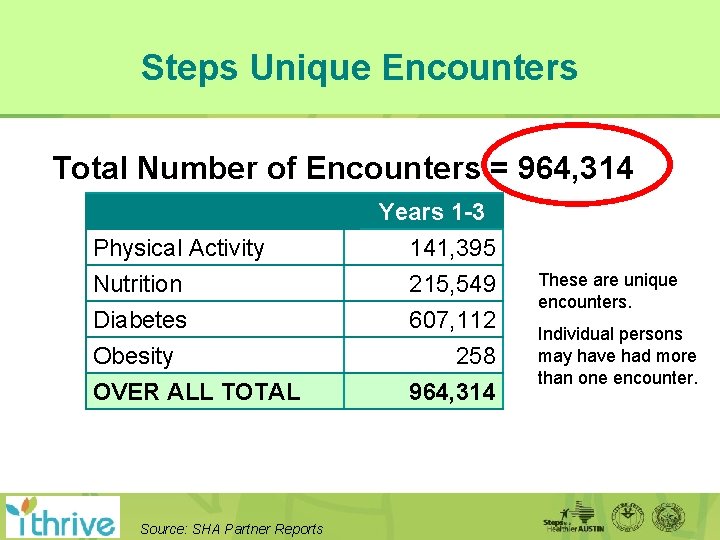 Steps Unique Encounters Total Number of Encounters = 964, 314 Physical Activity Nutrition Diabetes