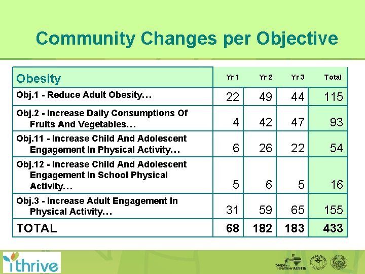 Community Changes per Objective Obesity Yr 1 Yr 2 Yr 3 Total Obj. 1