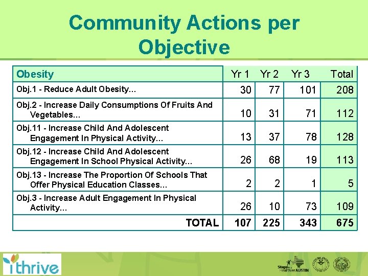 Community Actions per Objective Obesity Yr 1 Yr 2 Yr 3 Total Obj. 1