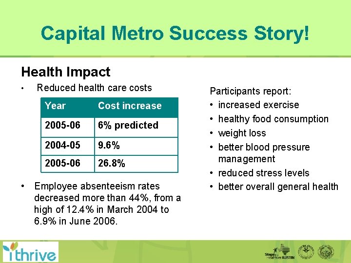 Capital Metro Success Story! Health Impact • Reduced health care costs Year Cost increase