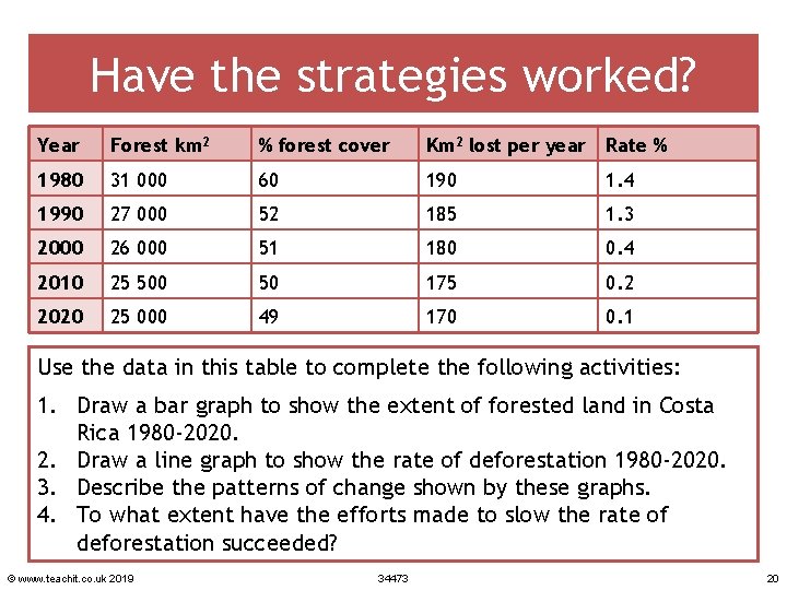 Have the strategies worked? Year Forest km 2 % forest cover Km 2 lost