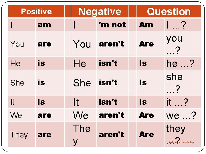 Negative Positive I am I 'm not You aren't He isn't She isn't It