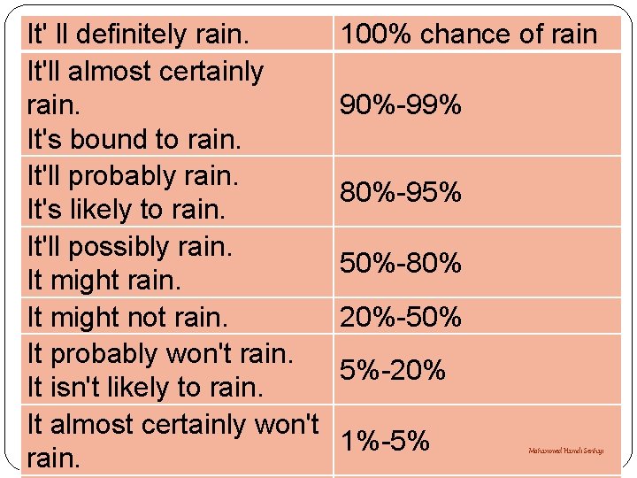 It' ll definitely rain. It'll almost certainly rain. It's bound to rain. It'll probably