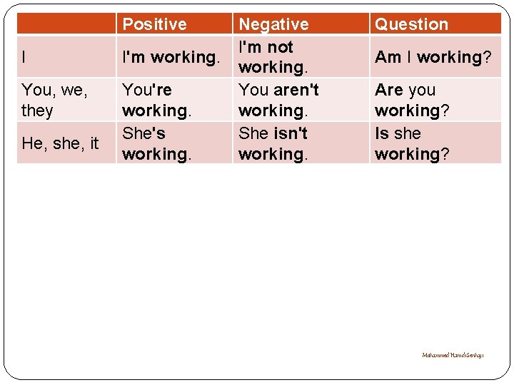 Positive I I'm working. You, we, they You're working. She's working. He, she, it
