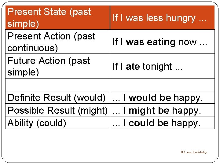 Present State (past simple) Present Action (past continuous) Future Action (past simple) If I