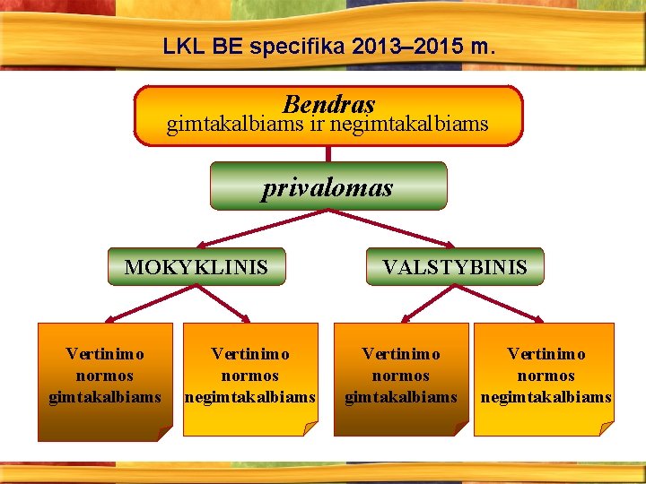 LKL BE specifika 2013– 2015 m. Bendras gimtakalbiams ir negimtakalbiams privalomas MOKYKLINIS Vertinimo normos