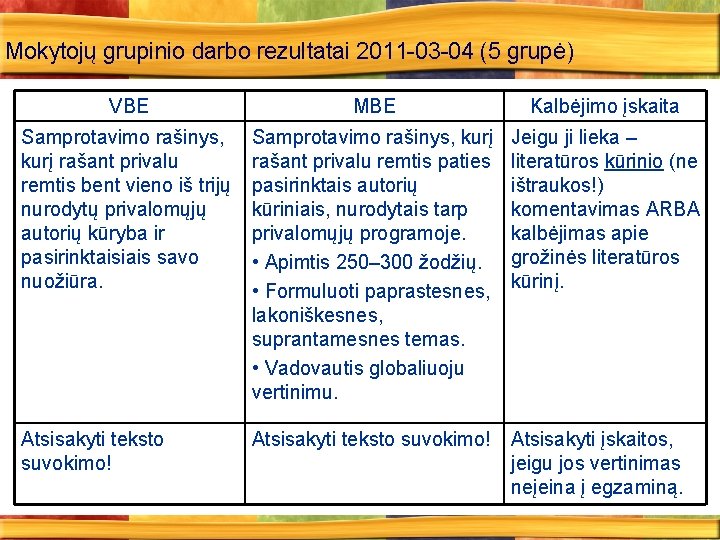 Mokytojų grupinio darbo rezultatai 2011 -03 -04 (5 grupė) VBE MBE Kalbėjimo įskaita Samprotavimo