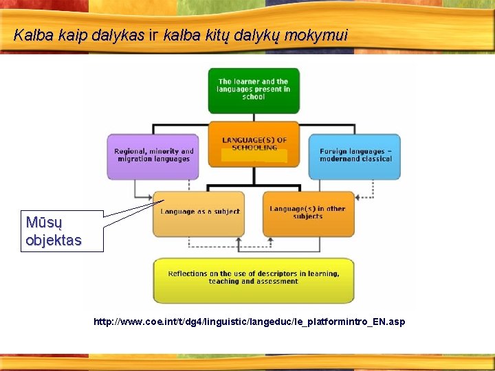 Kalba kaip dalykas ir kalba kitų dalykų mokymui Mūsų objektas http: //www. coe. int/t/dg