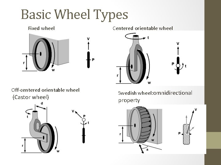 Basic Wheel Types Fixed wheel Off-centered orientable wheel (Castor wheel) Centered orientable wheel Swedish