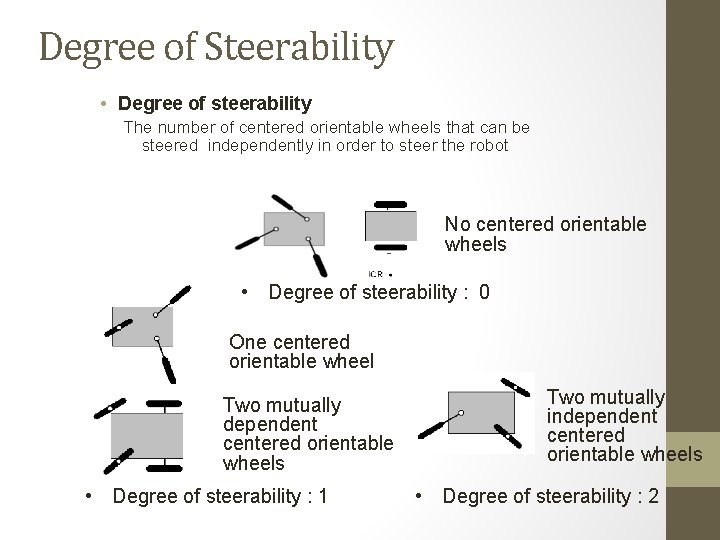 Degree of Steerability • Degree of steerability The number of centered orientable wheels that