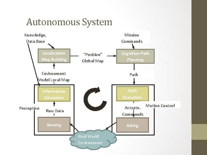 Autonomous System Knowledge, Data Base Mission Commands Localization Map Building “Position” Global Map Environment