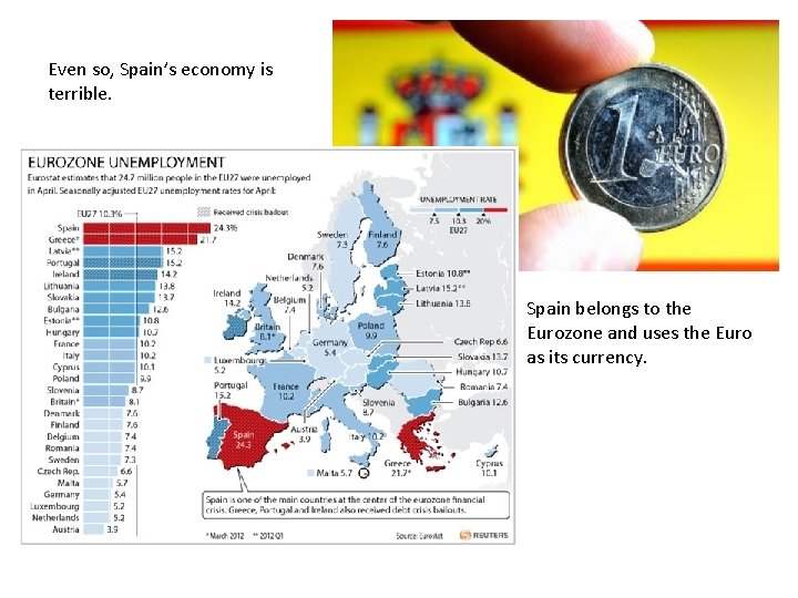 Even so, Spain’s economy is terrible. Spain belongs to the Eurozone and uses the