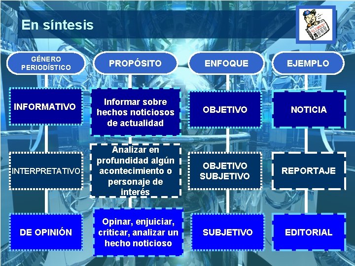 En síntesis GÉNERO PERIODÍSTICO INFORMATIVO INTERPRETATIVO DE OPINIÓN PROPÓSITO ENFOQUE EJEMPLO Informar sobre hechos