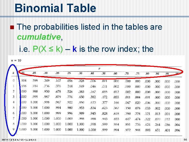 Binomial Table n The probabilities listed in the tables are cumulative, i. e. P(X