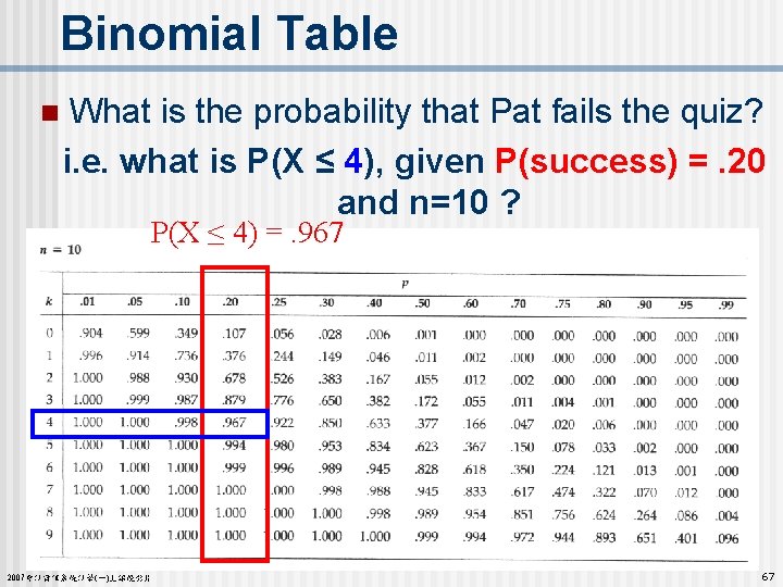 Binomial Table n What is the probability that Pat fails the quiz? i. e.