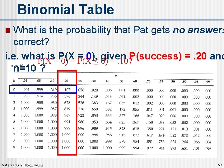 Binomial Table What is the probability that Pat gets no answers correct? i. e.