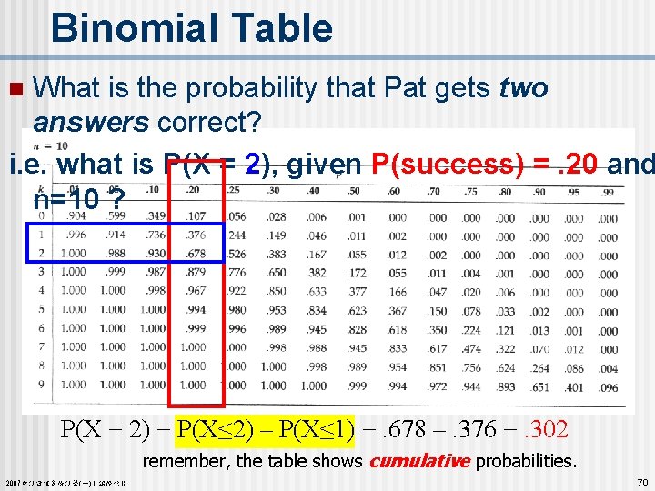 Binomial Table What is the probability that Pat gets two answers correct? i. e.