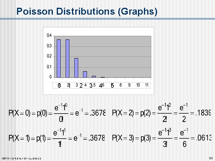 Poisson Distributions (Graphs) 0 2007會計資訊系統計學(一)上課投影片 1 2 3 4 5 83 