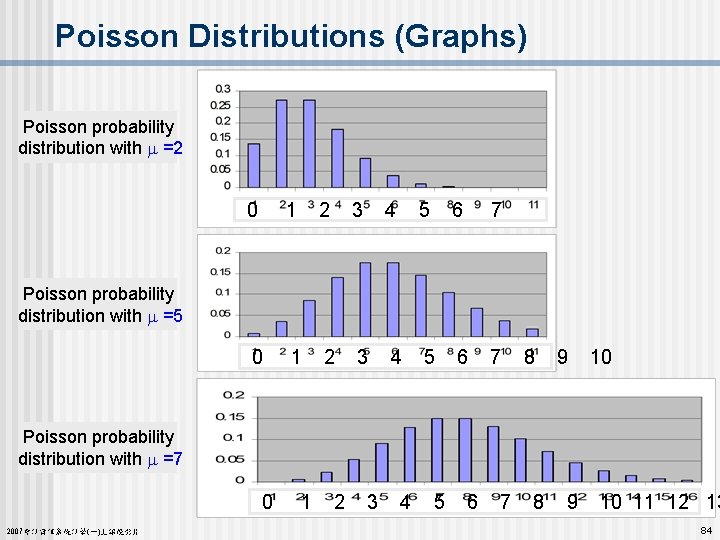 Poisson Distributions (Graphs) Poisson probability distribution with =2 0 1 2 3 4 5